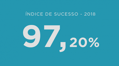 Índice de sucesso de 97,20% em 2018